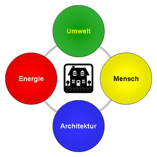 Architektur, Umwelt, Energie, Mensch